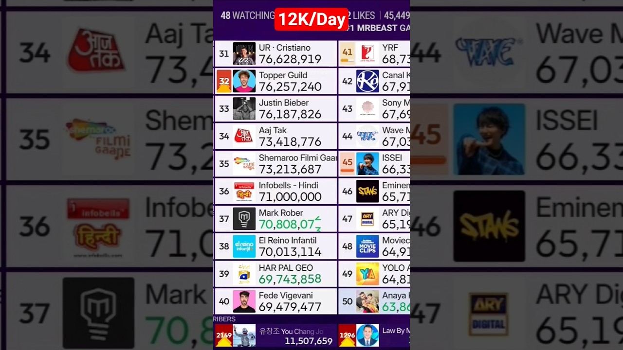 Infobells - Hindi Hits 71 Million Subscribers! 