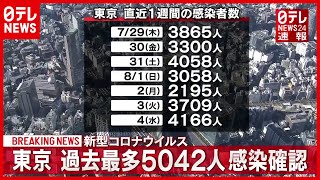【速報】東京都感染者５０４２人  過去最多更新  ５日