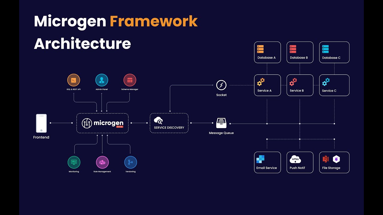 Microgen Demo Close Beta #1 - YouTube