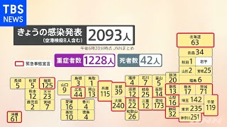 新型コロナ 全国２０９３人感染発表、東京７か月ぶり３００人以下