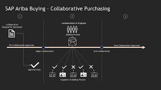 Collaborative Purchase Requitision - SAP Ariba Buying