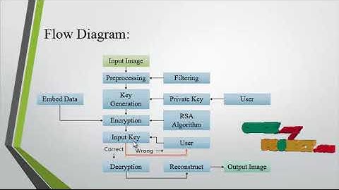 Matlab Image Processing Projects - IMAGE ENCRYPTION USING PARALLEL RSA ALGORITHM - ClickMyProject