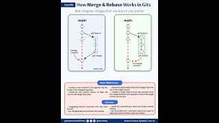 Understanding Merge & Rebase in Git