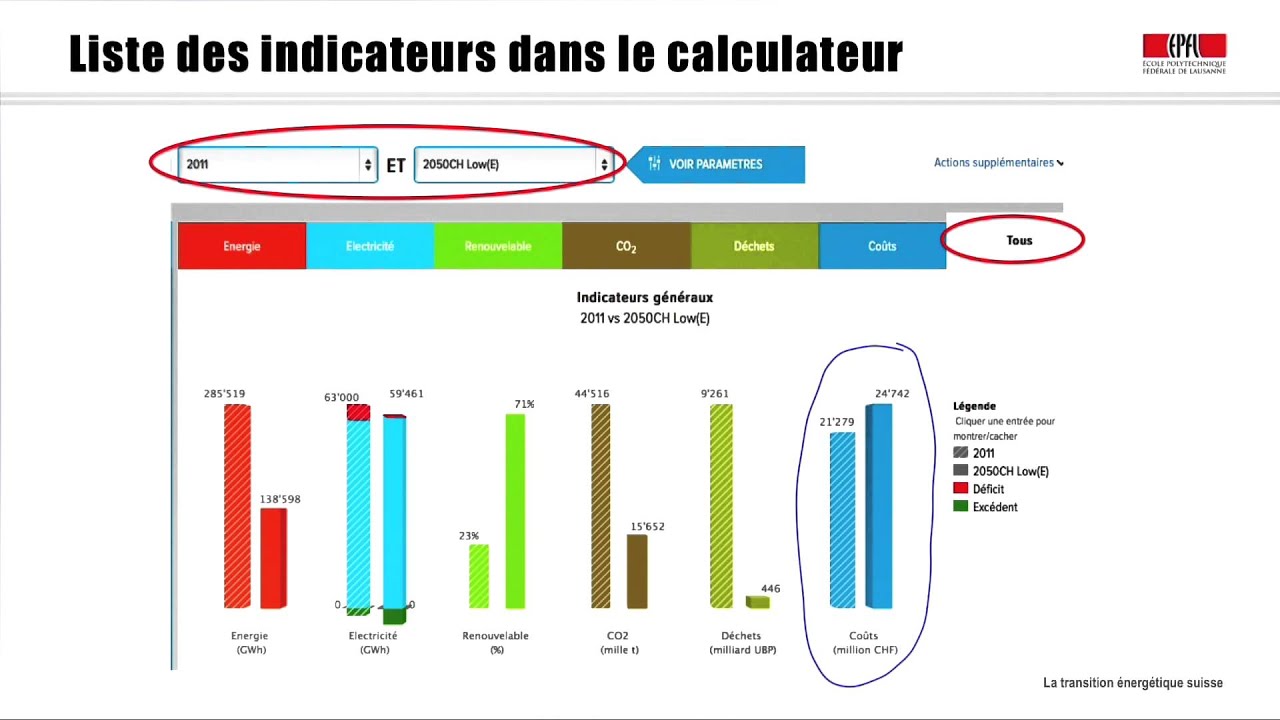 Leçon 8: Les scénarios et les indicateurs