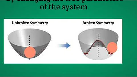 Spontaneous Symmetry Breaking in physics