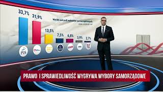 Wynik exit poll wyborów samorządowych 2024