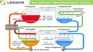 Как работает абсорбционный чиллер (АБХМ)