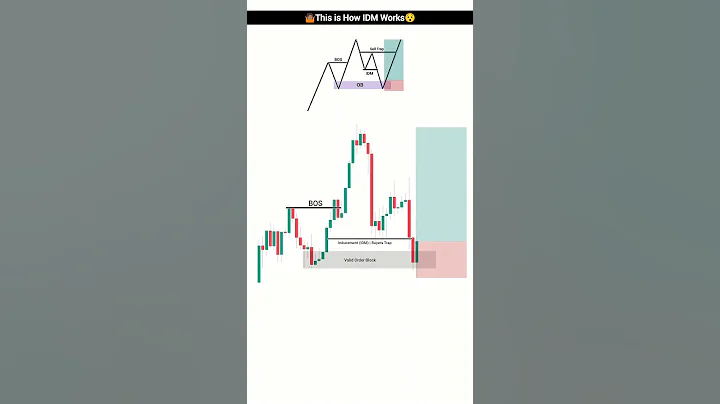 How IDM Works in Order Block Trading | Smart Money Concept | Day Trading | #trading #crypto #shorts