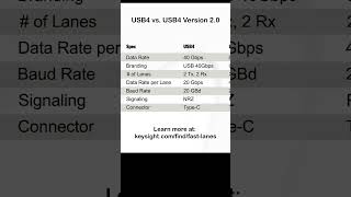USB4 Version 2.0: Double the Speed from USB4