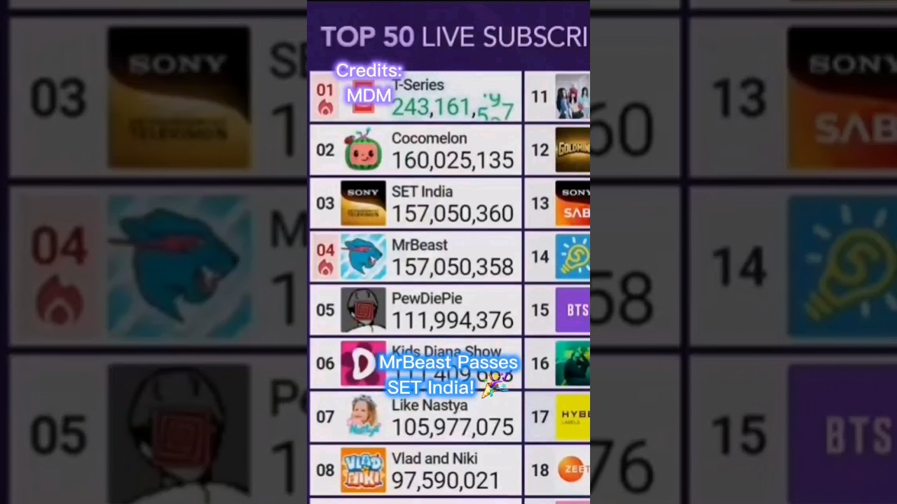 MrBeast Passes SET India! (Re-edit) 