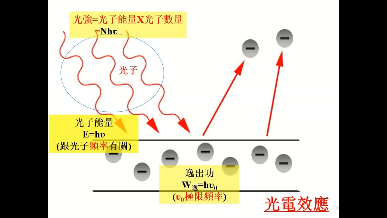 光電效應 - YouTube