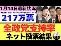 【1/14最新調査】全政党支持率217万票ネット投票結果 (1月2日~1月13日までのYouTubeアンケート集計結果)