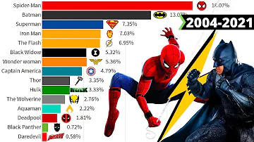 ¿Quién es el más popular en Avengers?