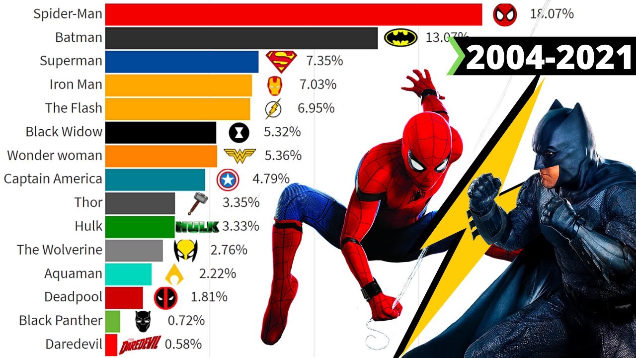 Most Popular Superheroes Ranked 2004 - 2021's Banner