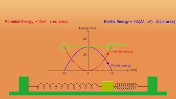 Oscillations Video 6: Energy in Simple Harmonic Motion