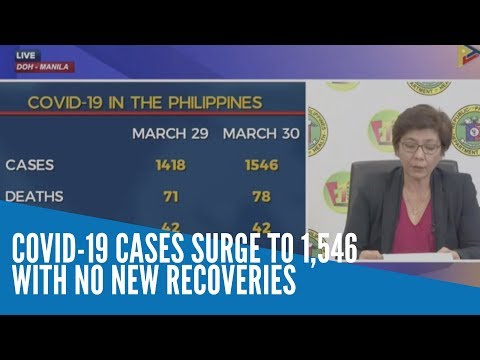 COVID-19 cases surge to 1,546 with no new recoveries