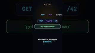 A REST API reads like a sentence. /users/42 is a noun, not a verb — that's the whole idea.
