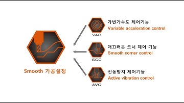 SMOOTH Machining Configuration (SMC)