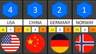 Beijing 2022 Winter Olympics Medal Table  | Olympic Medal Count 2022  | Day 15