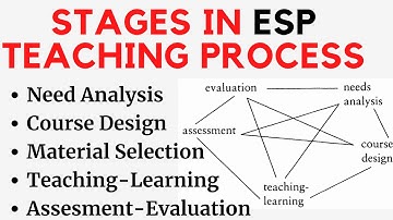 Fasen in het ESP-onderwijsproces | Behoefteanalyse - Cursusontwerp - Lesgeven, leren - Beoordelin...