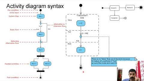 7. UML Activity Diagram StateChart Diagram [ CST281 / CST205 Object Oriented Programming]