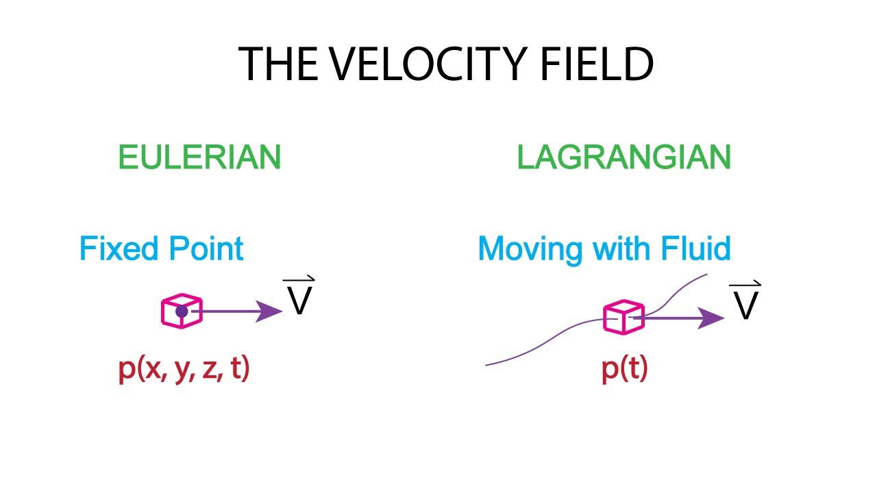 Introductory Fluid Mechanics L1 p5: Velocity Field - Eulerian vs ...