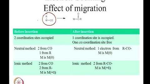 Mod-03 Lec-15 Migratory Insertion reaction with alkynes