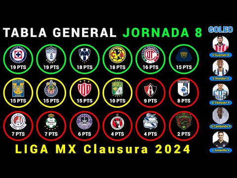 TABLA GENERAL Jornada 8 LIGA MX CLAUSURA 2024 - Resultados - Posiciones - Goleo - PRÓXIMOS PARTIDOS @Dani_Fut