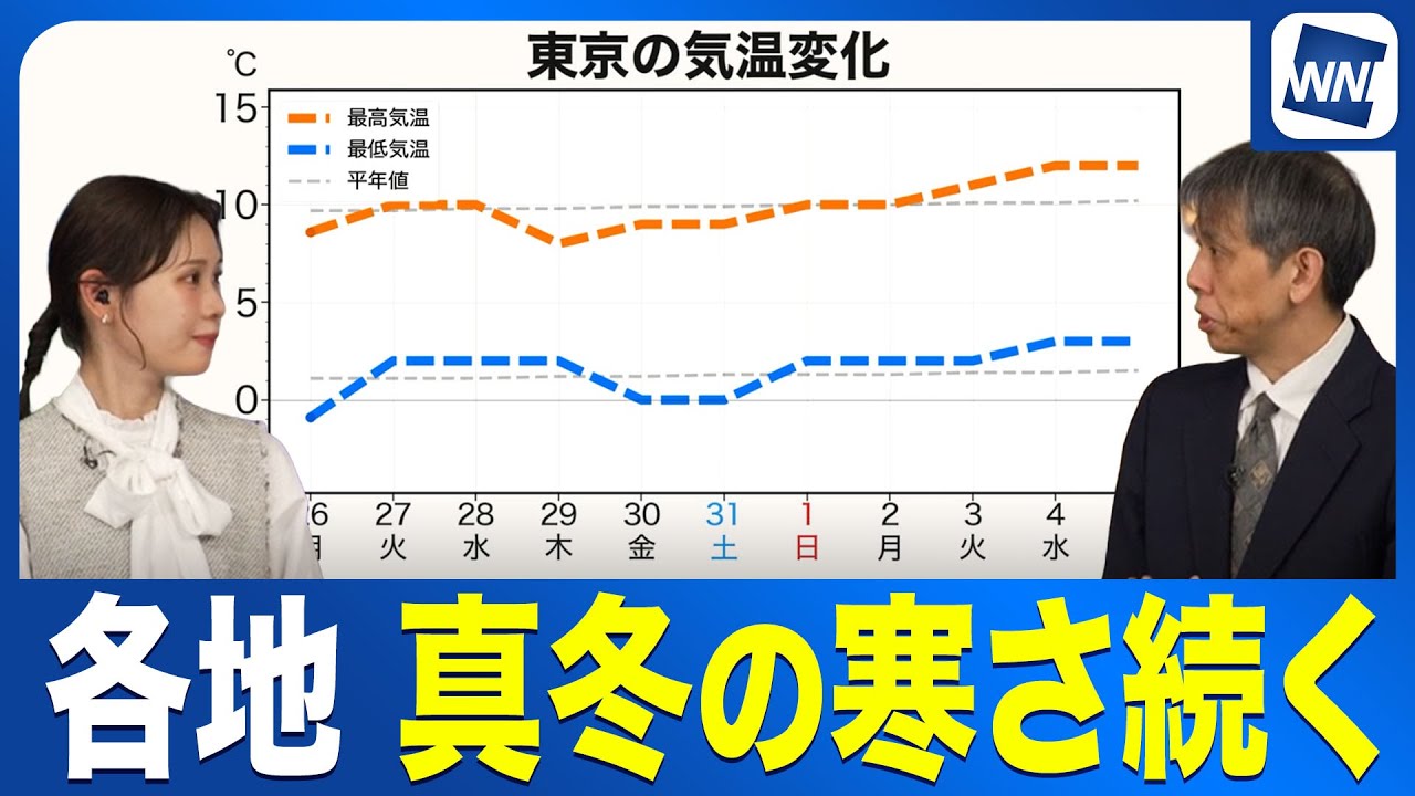 【週間天気予報】真冬の寒さ続く 一年で最も寒い時期に/ウェザーニュース気象予報士解説