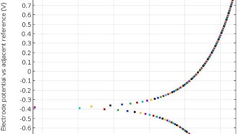 Corrosion| Tafel plot simulation| Evan diagram| Potentiodynamic polarization curve simulation