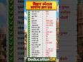 बिहार के सबसे महत्वपूर्ण GK Facts 🤯 | Bihar Special GK 2026 | DeducationGK