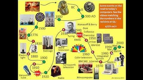 CSC-200: A graphic table of contents for 10 unit 2 videos!