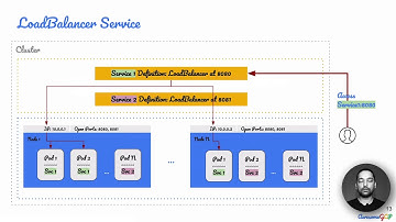 ACE-15, GCP Associate Cloud Engineer - k8s, services, NodePort, LoadBalancer, ClusterIP, Ingress
