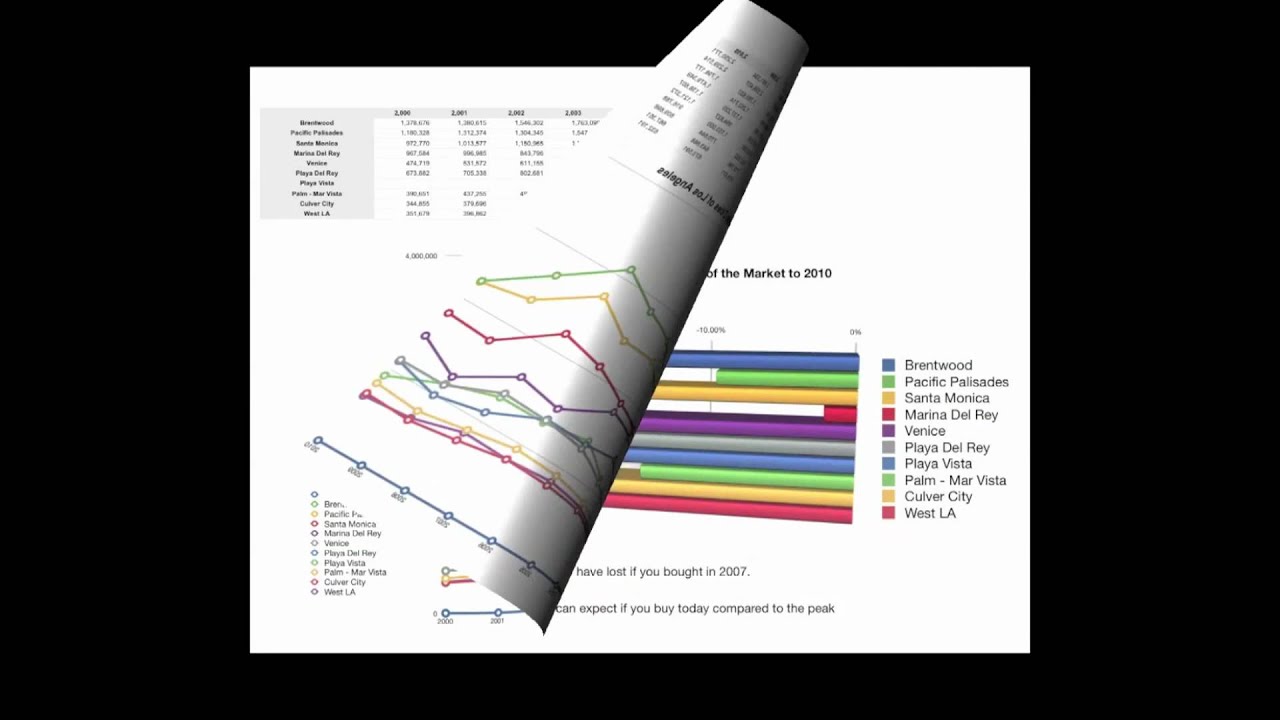 Westside Real Estate Analysis from the last ten years