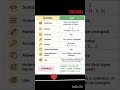 subscribe for more videos 📷|class 11 and 12 | CS/IP #coding