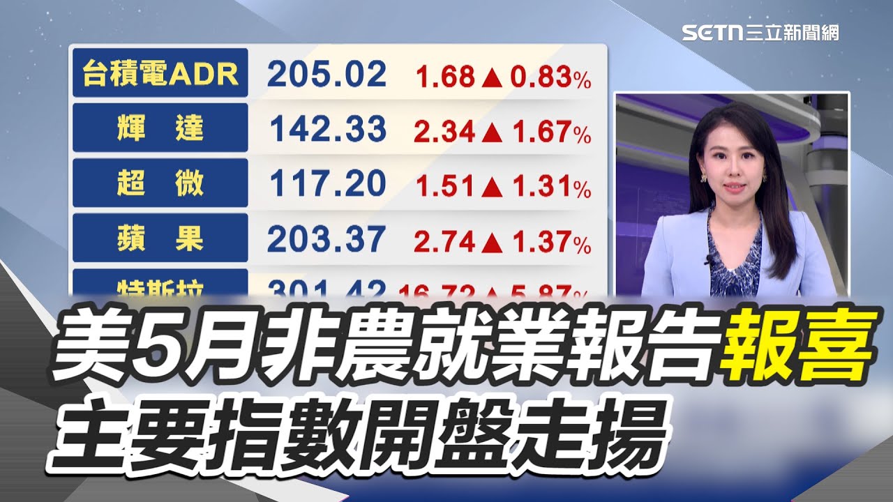 美5月非農就業報告報喜 主要指數開盤走揚 非農優於預期美股開高 經濟衰退疑慮降低 投資人信心提振！ 道瓊一度大漲逾300點 ｜三立新聞網  SETN.com