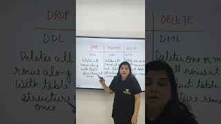 Difference b/w DROP, TRUNCATE, DELETE statements | DBMS shorts #ytshorts #viral #shortsfeed #dbms