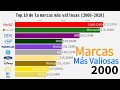 Top 10 de la marcas más valiosas (2000-2018)