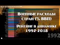 📊 Военные расходы стран (% ВВП). 1992-2019. 2К