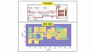 indoor localization test by TJLABS