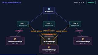 localStorage vs sessionStorage: Which Should You Use?