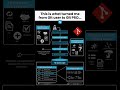 This is What Turns Git Users into Git PRO | Git Architecture Explained