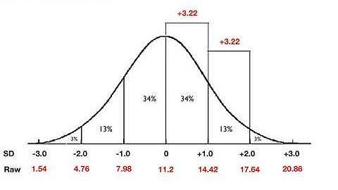 How to plot scores on the bell curve