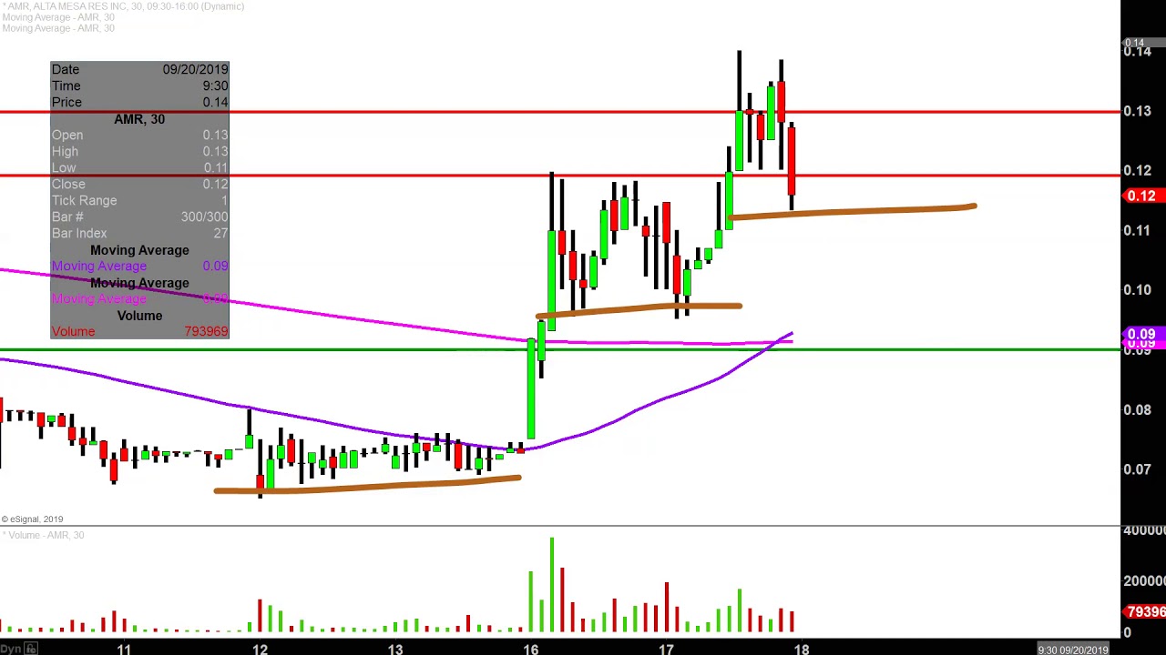 Amr Stock Chart