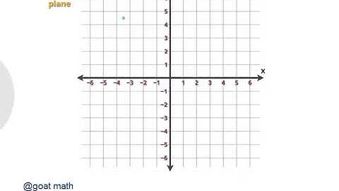 Algebra I – Coordinates - The coordinate plane | Quadrants | Finding a midpoint