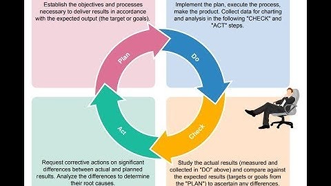 PDCA Cycle Diagram Tutorial: How to Create a PDCA Cycle Diagram