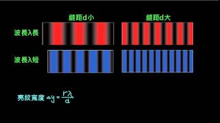 物理光學【觀念】楊氏雙狹縫干涉（4／4）：干涉條紋的公式 ... 