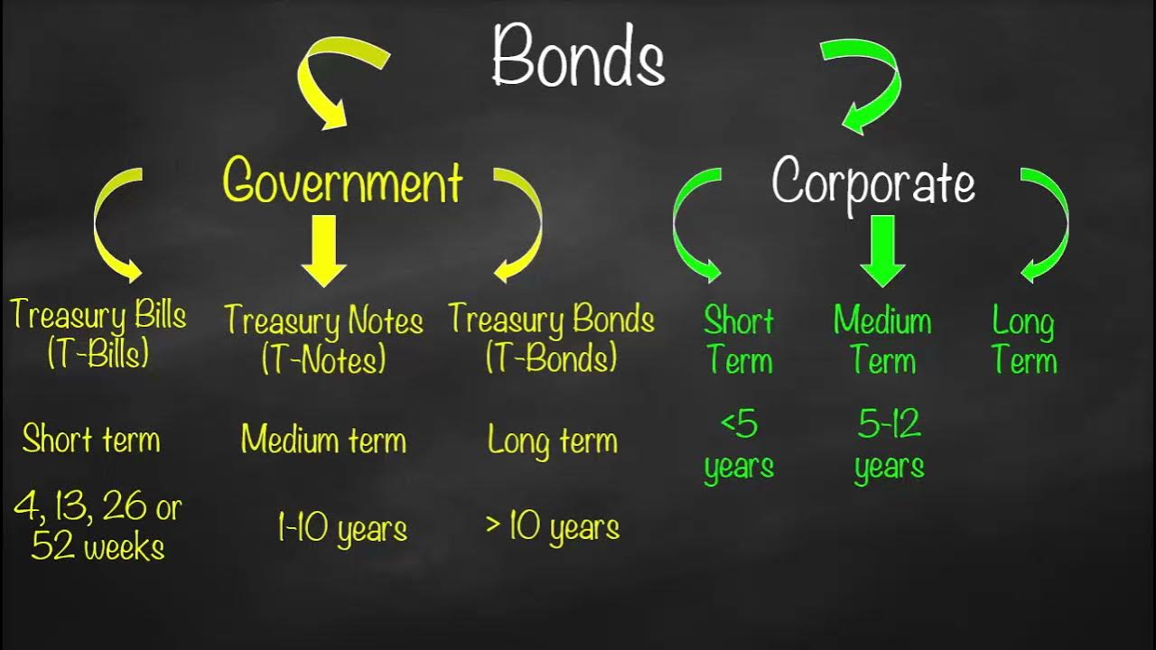 Treasury Bonds перевод. Bond перевод. Corporate Bond Yield curve vs government.