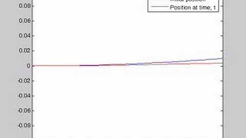 Euler-Bernoulli beam equation simulation 2