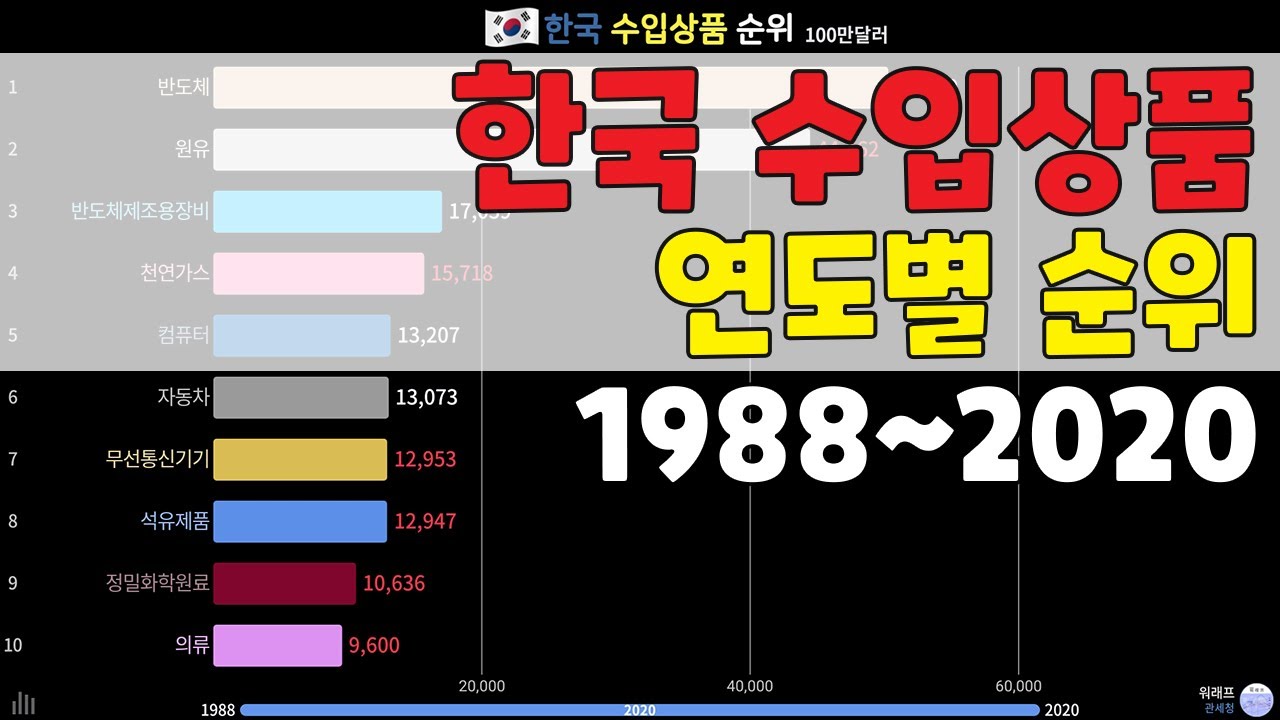 한국 수입상품 순위 TOP 10 (1988~2020) - YouTube